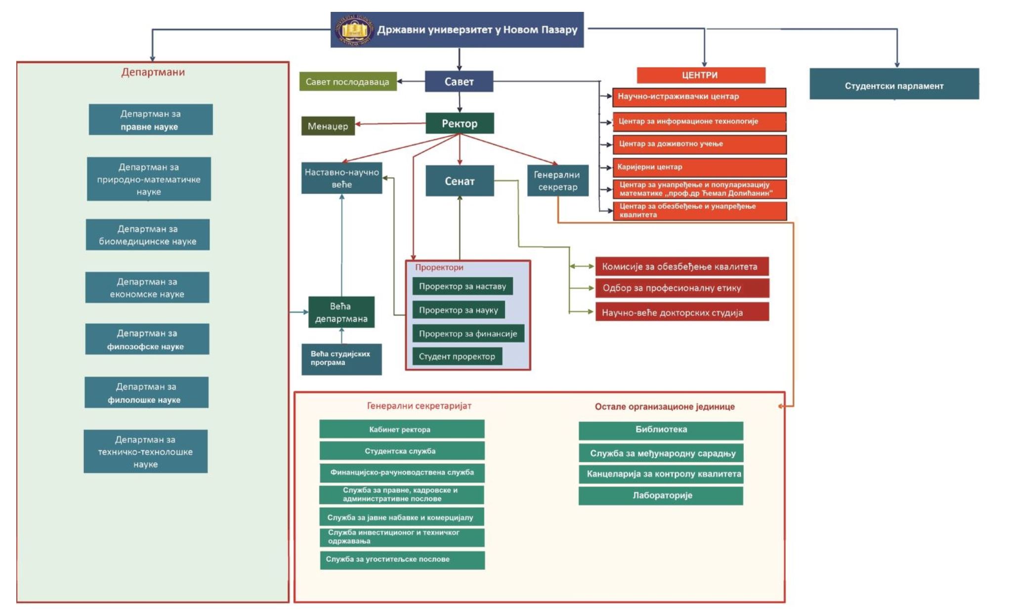 Шематска организациона структура Државног универзитета у Новом Пазару
